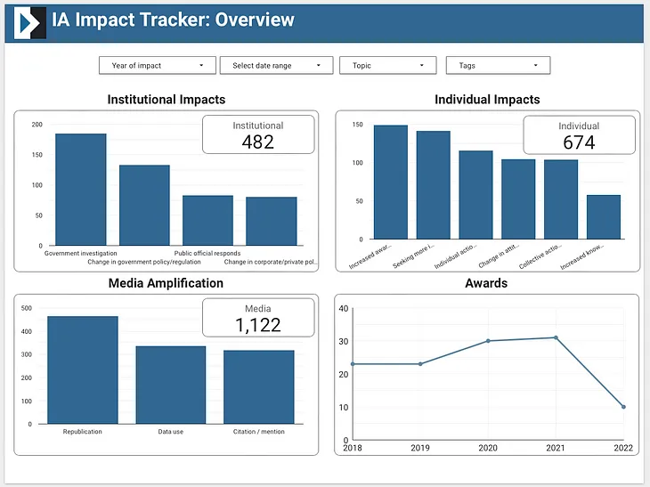 New and Improved: IA’s Impact Tracker relaunch coming *soon*!