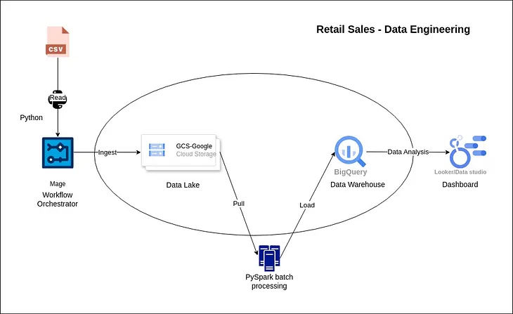 A complete data engineering project: de-retail-sales