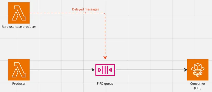 AWS Event Bridge Scheduler as a workaround to SQS Fifo queue limitations