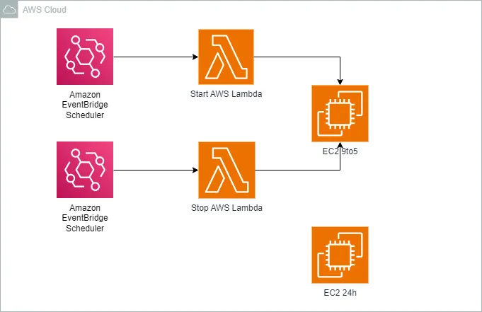 Automated AWS EC2 Instance Start/Stop Scheduler with Lambda Functions using Terraform