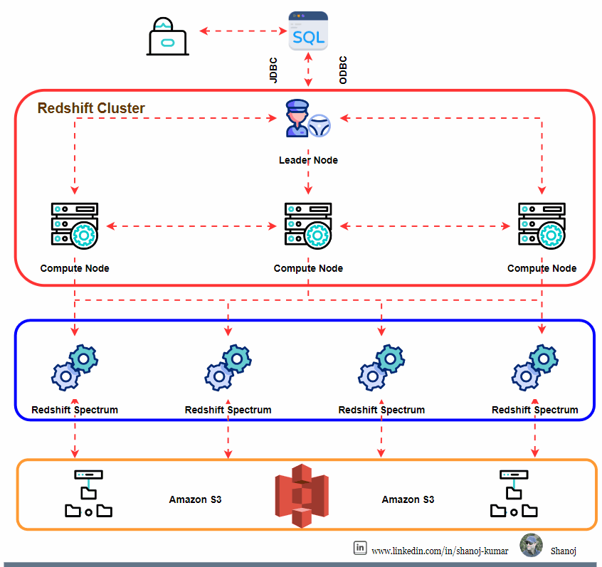 Data Analytics with AWS Redshift and Redshift Spectrum: A Scenario-Based Approach