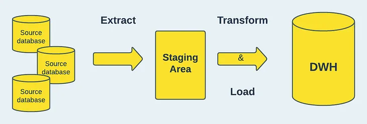 ETL in the Context of Clinical Data Science