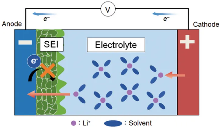 The Hidden Guardian: Exploring the Solid Electrolyte Interphase (SEI) Layer in Li-Ion Cell