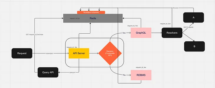 A distributed FSM based workflow to trace requests