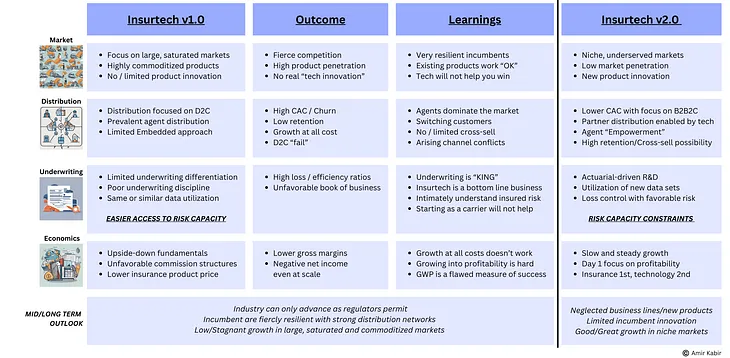 The next wave of Insurtech (Part II)