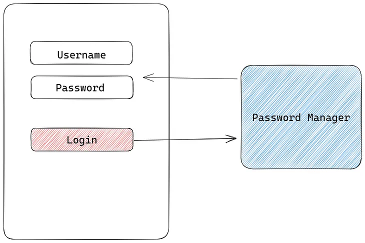 Streamline User Input with Flutter Auto-Fill Integration: A Comprehensive Guide