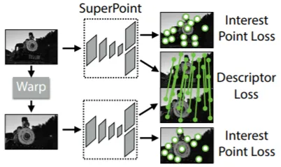 SuperPoint: Self-Supervised Interest Point Detection and Description