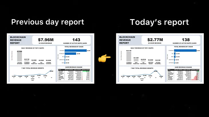 HOW TO AUTOMATE YOUR DASHBOARD REPORT USING PYTHON, SQL AND POWER BI.