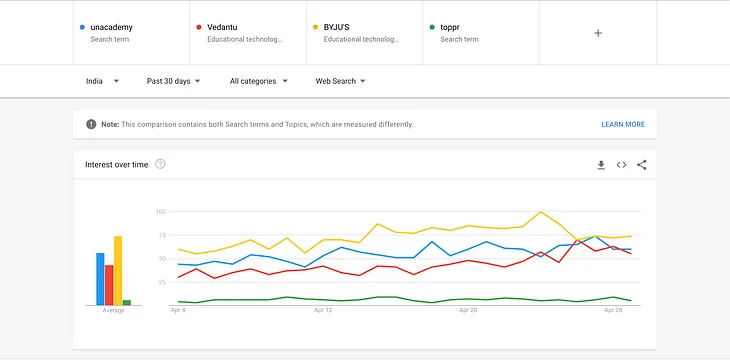 Google trends for top ed tech firms in India; Byjus, Unacademy, Vendantu, Toppr