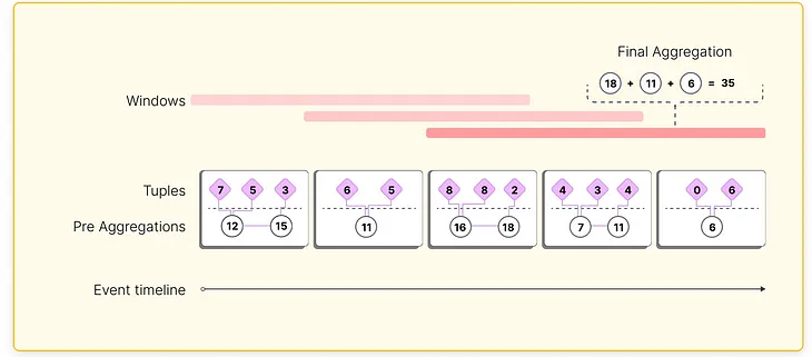 Building a Streaming Aggregation Data Pipeline for ML