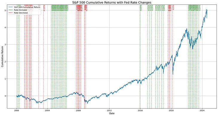 How Federal Reserve Rate Changes Affect the S&P 500: A Backtest Analysis from (2000 to 2024)