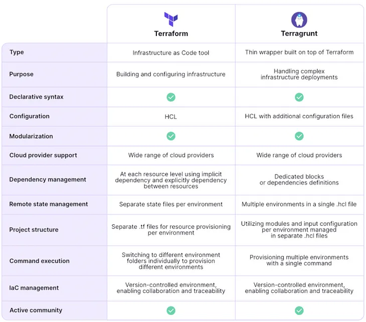 Terraform to Terragrunt: Migration Guide