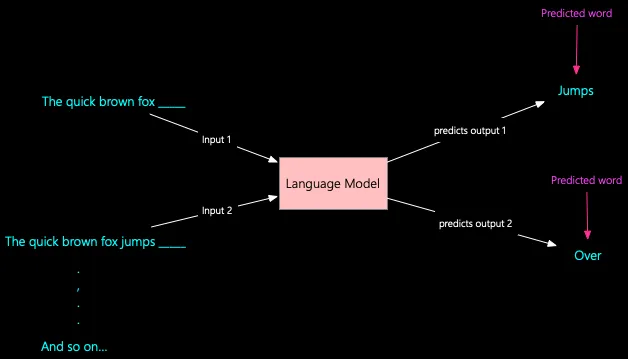 Introduction to Large Language Models and the Transformer Architecture