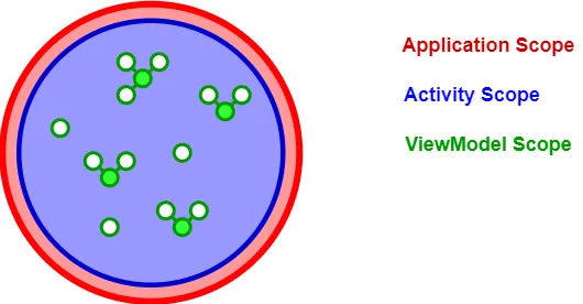 Scoping shared View Model dependencies in Single Activity Android Apps using Hilt