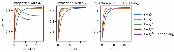 Looking at Policy Gradient Methods from an Operators Perspective