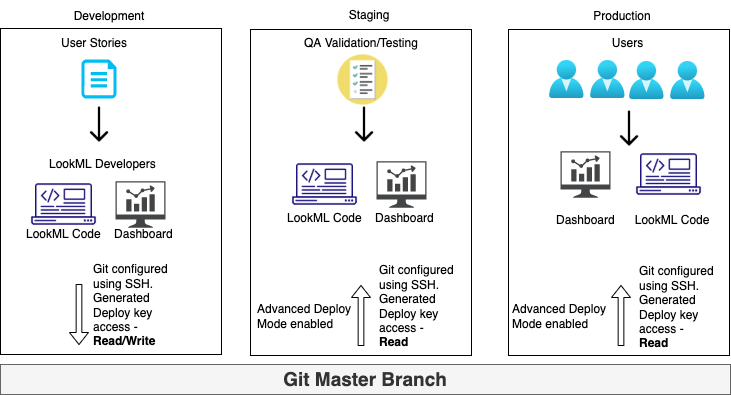 Multistage Deployment in Looker (Dev > Stg > Prod) | by Abhijeet Vaidya ...