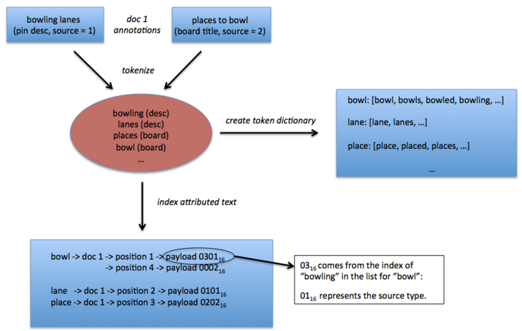 Improving search relevance and engagement with text attributes | by ...