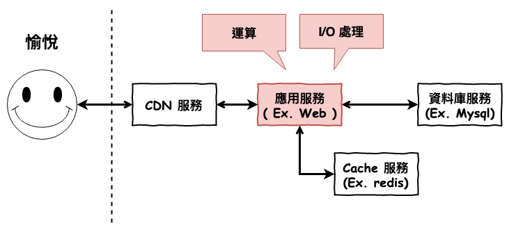 30–09之應用層的兩個池 — process ( thread) pool 與 connection pool | by 馬克 ...