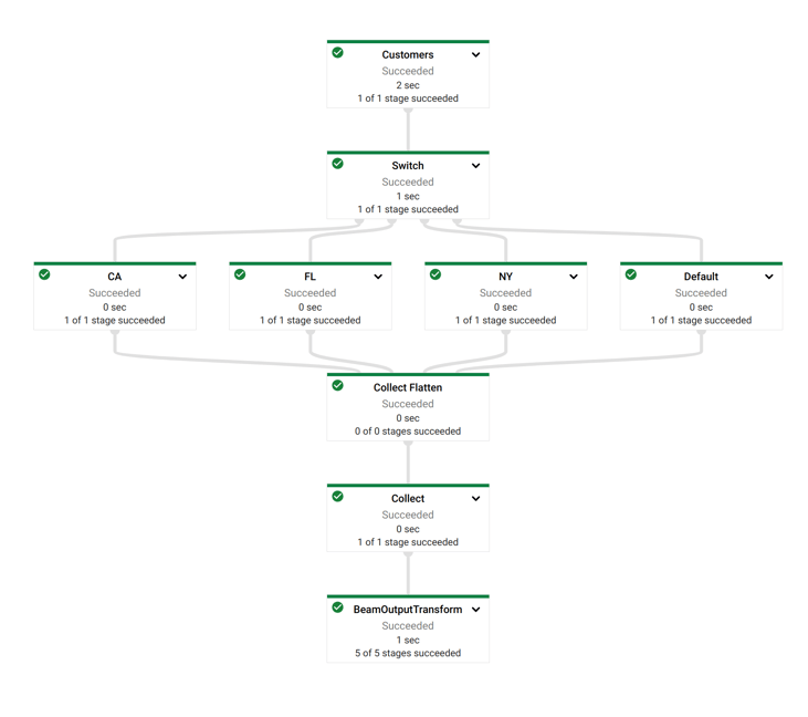 Google Cloud Dataflow Data Pipelines With Apache Beam And Apache Hop Google Cloud Dataflow Data Pipelines With Apache Beam And Apache Hop
