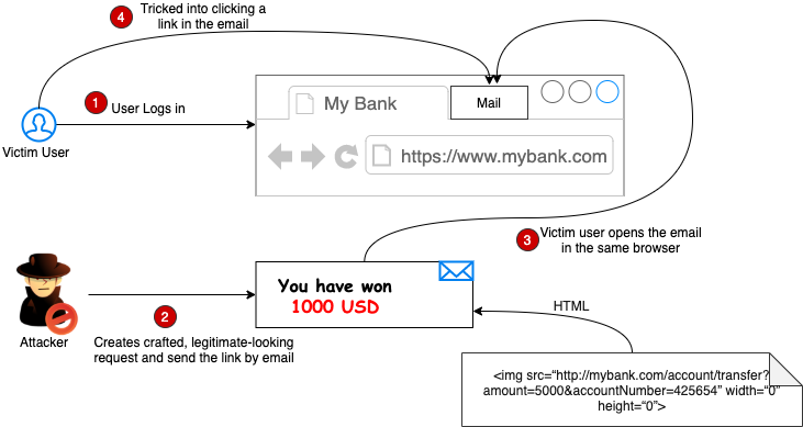 Attackers use JavaScript URLs, API forms and more to scam users in