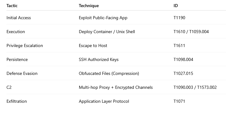 Unmasking a Stealthy Docker + Tor Exploit: How Attackers Are Mining Crypto in the Shadows