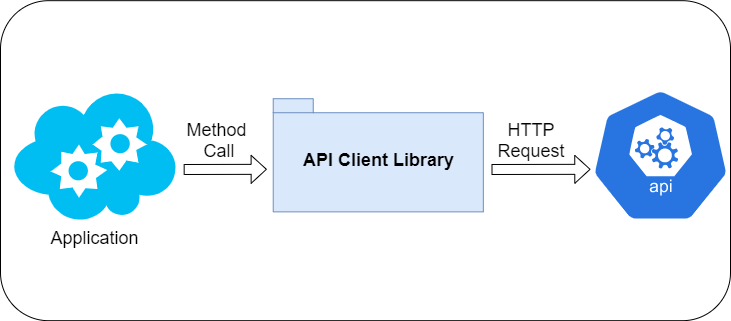 How to create a Client for your API — .NET | by Tiago Martins | Medium