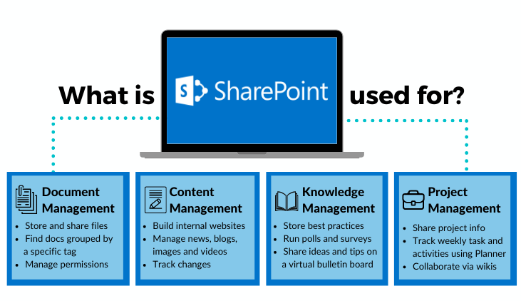 Top 5 companies in SharePoint application development | by ...