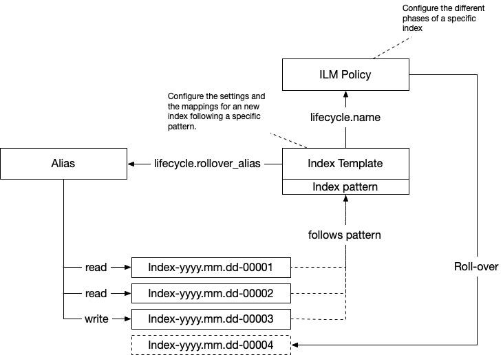 Managing your Elasticsearch Indexes | by Jettro Coenradie | Medium