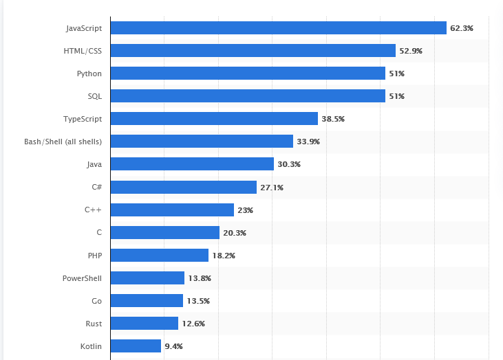 JavaScript Essential Skills Categorized in Basic, Intermediate and ...