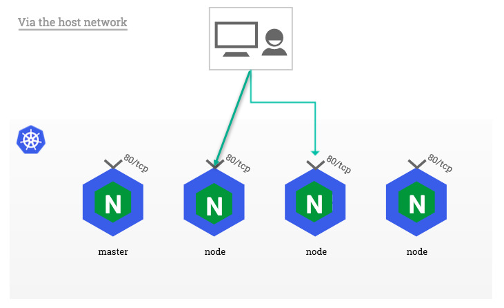 [ตอนที่ 2] How to install ingress-nginx Via the host network on ...