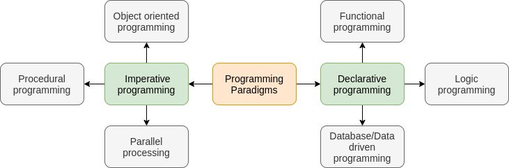 Programming Languages and Their Types | by Ronij Pandey | Medium