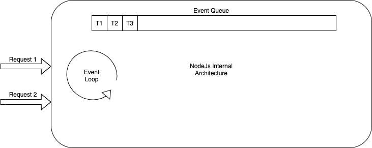 A practical overview of how Nodejs single-threaded event loop model ...