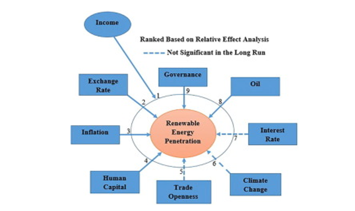 Figure 3: Macroeconomic determinants of renewable energy penetration (Source: Foye, 2023)
