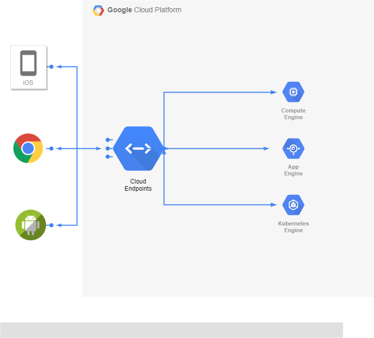 Google Cloud Endpoints — Fazendo o deploy da nossa aplicação usando