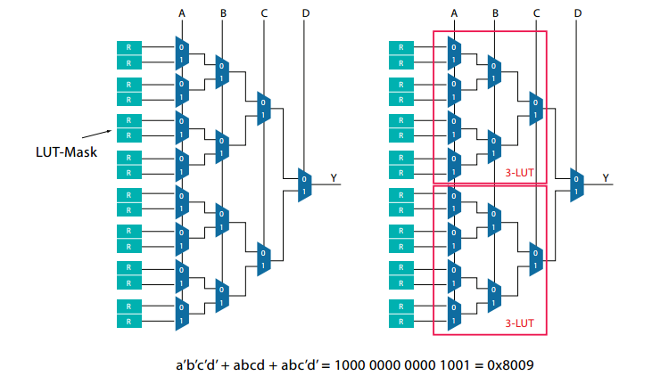 How to use LUT table to implement combinational logic in FPGA？