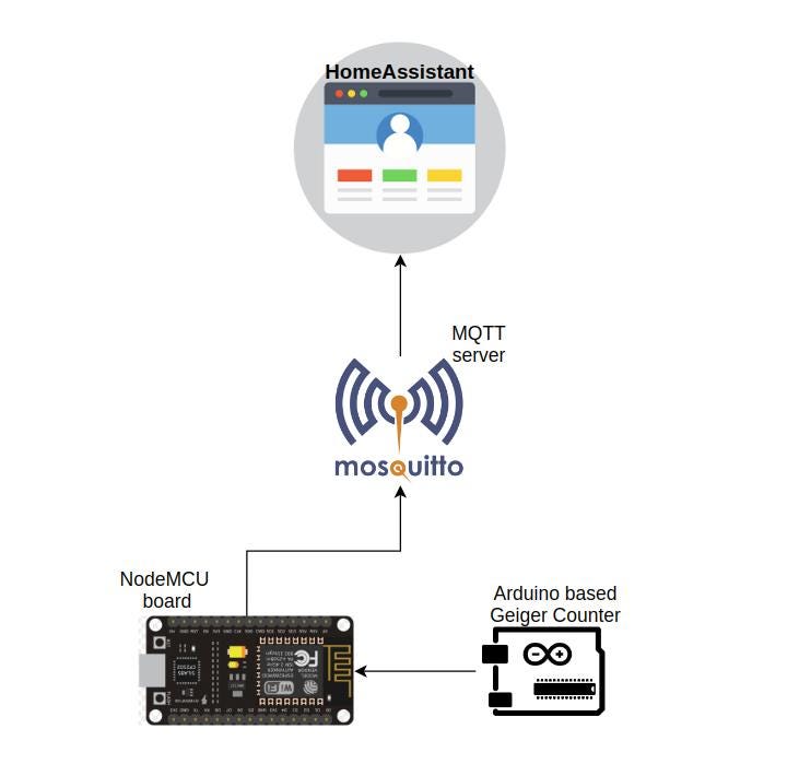 Home Assistant Geiger Counter Integration | by Dan Ionescu | Medium