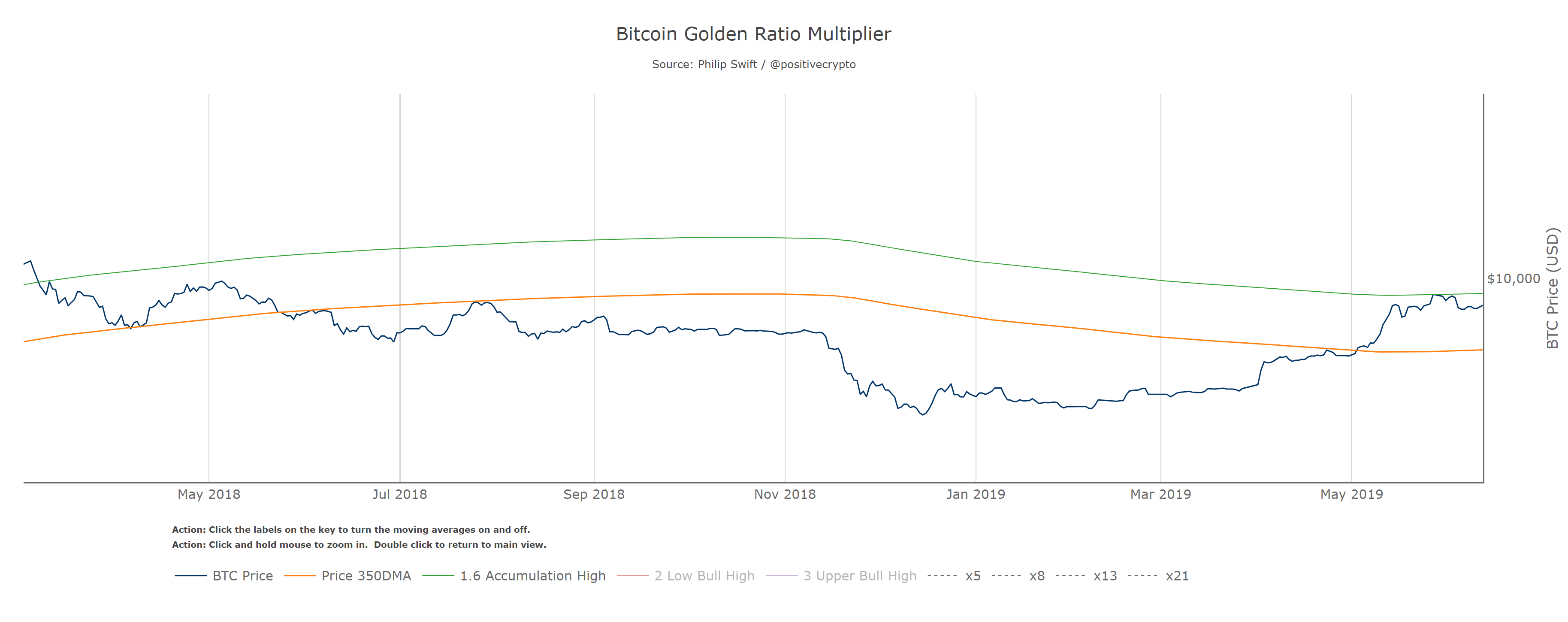 The Golden Ratio Multiplier. Unlocking the mathematically organic… | by  Philip Swift (@PositiveCrypto) | Medium