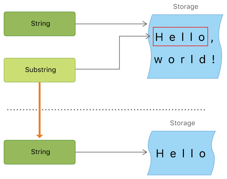 Swift5.3 — 3.String and Characters | by Jay Han | Medium