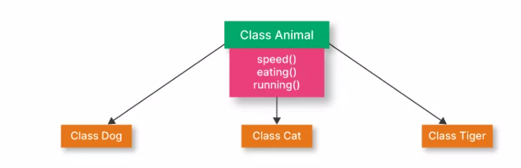 Types of Inheritance Explained With Examples | by Nitish Singh | Dev Genius