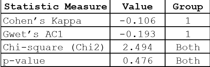 A Methodological Examination of Inter-Rater Agreement and Group ...