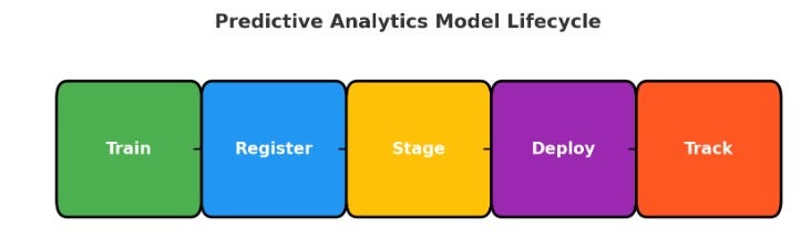 🚀 How We Track Predictive Models in Machine Learning | by Niji ...