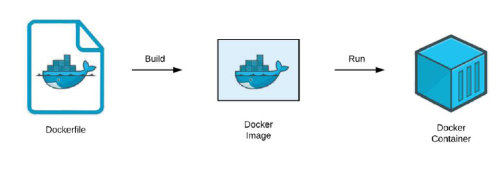 DockerFile. A Dockerfile is a script that contains… | by Sagar Kulkarni ...