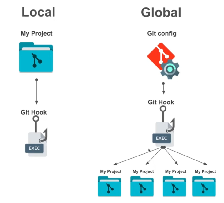 Image Credits goes for: Complete guide to GitHooks — Creating your own pre-commit hooks by GitGuardian