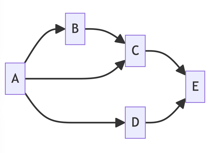 DAG: Directed Acyclic Graphs in computer sciences | by Jérôme DIAZ | Medium