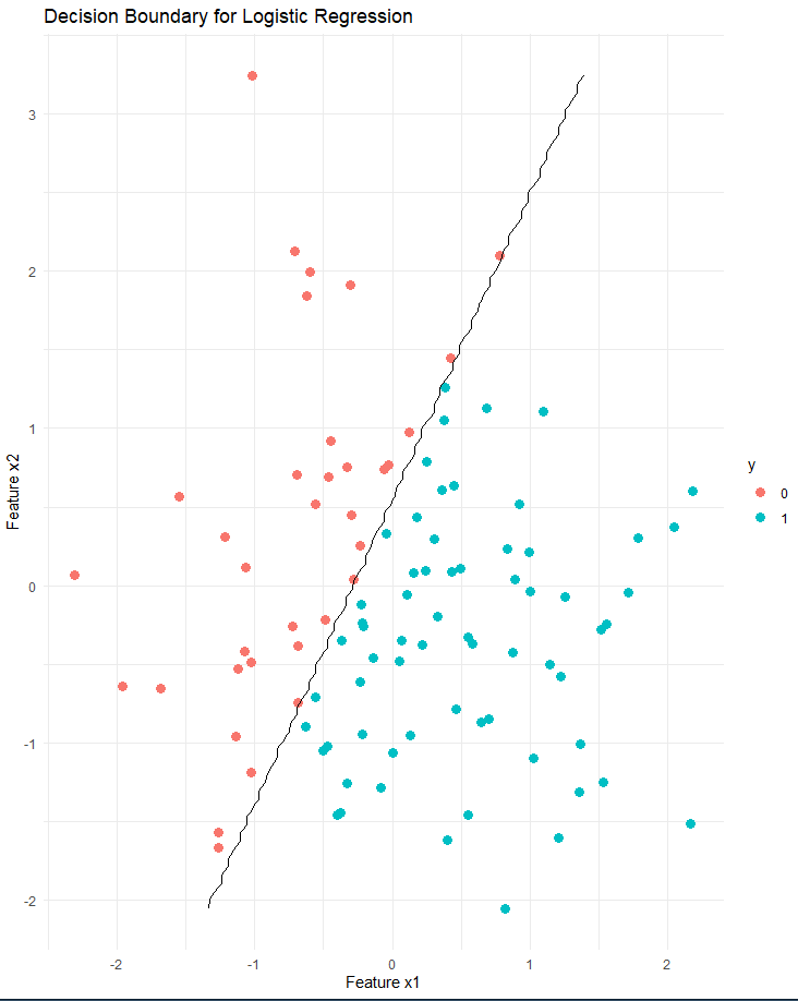 What to Do If the Logit Decision Boundary Fails? | by Lukasz Gatarek | Jan, 2025