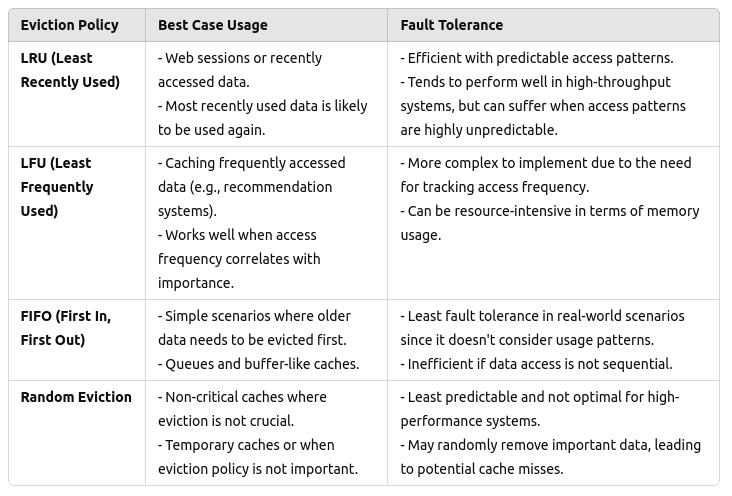 Caching In System Design Cache Eviction Policies Article 3 By