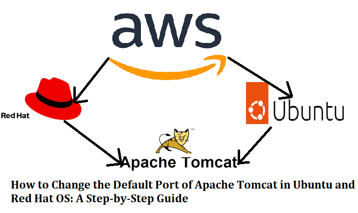 How to Change the Default Port of Apache Tomcat in Ubuntu and Red Hat OS: A  Step-by-Step Guide | by Rahul Kundra | Medium