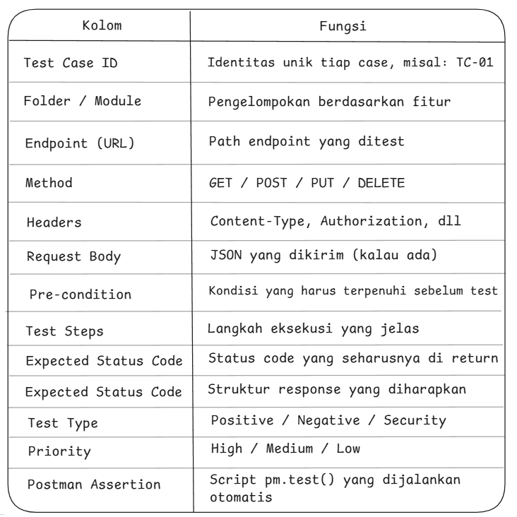 Struktur API Test Case