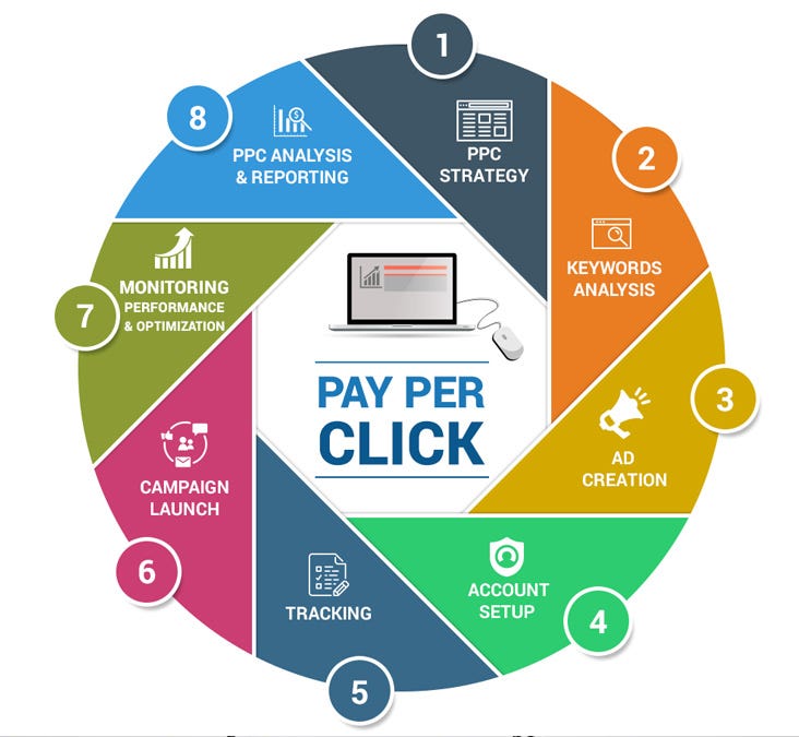 Image result for PPC Strategy: Creating Effective Pay-Per-Click Campaigns infographics