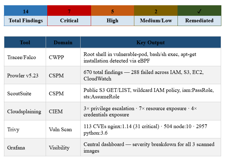 BillFlow Cloud Security Project
